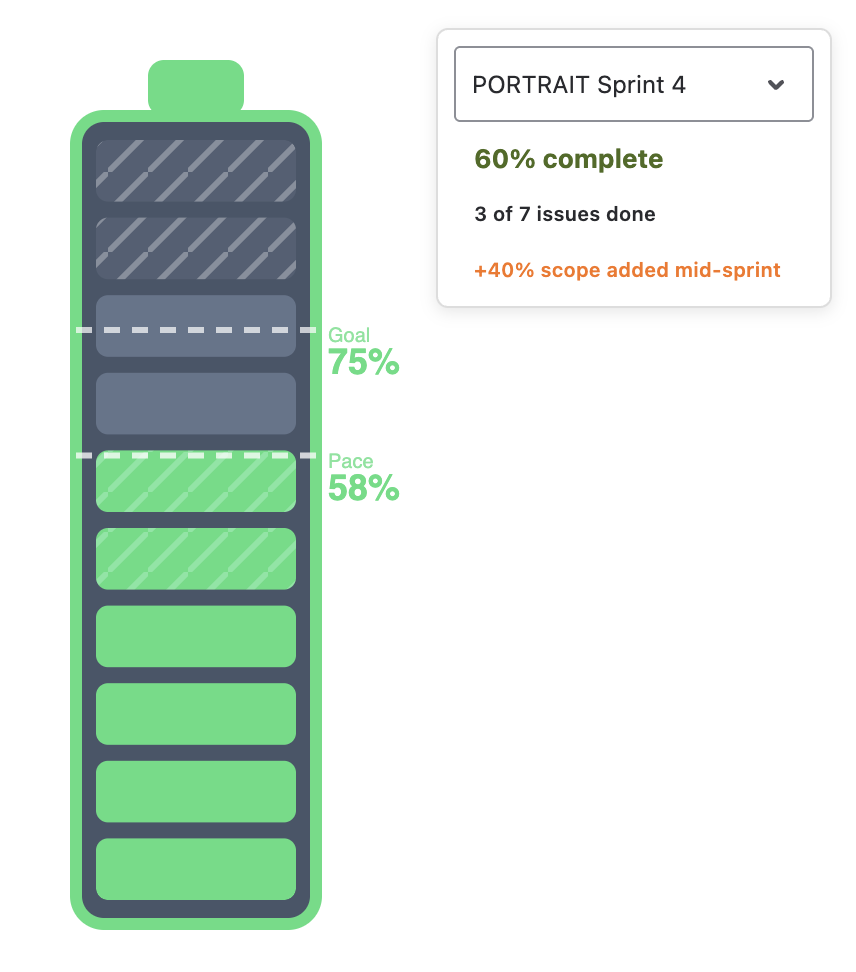 Sprint battery with scope added mid-sprint, goal and pace lines