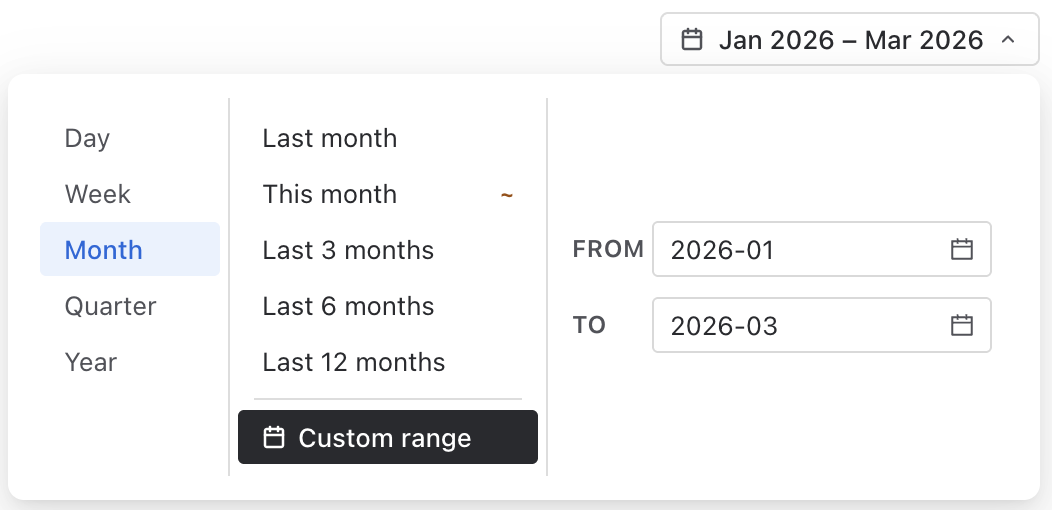 The period picker open: granularity column, presets column with a ~ badge on This month, and custom range pickers