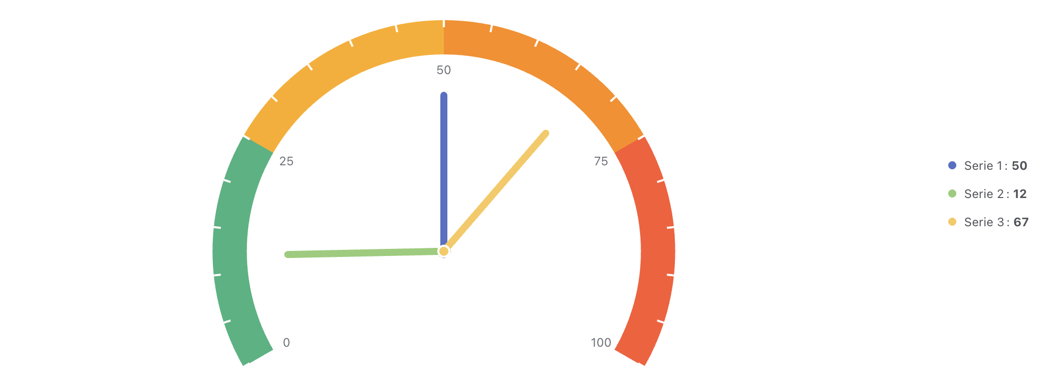 A gauge with four threshold bands, in-arc scale labels and a right-hand legend