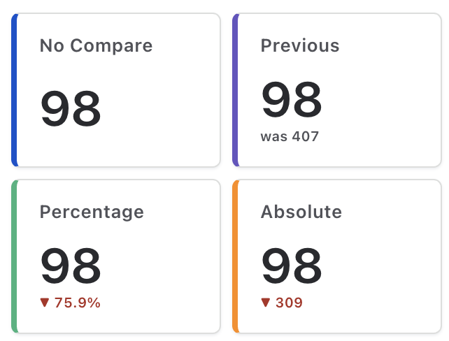 Three cards showing the three comparison badges: ▲ 12% in green, ▼ 9 in red with Lower is better on, and 'was 33' in grey
