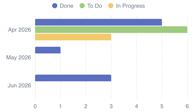 Bar chart