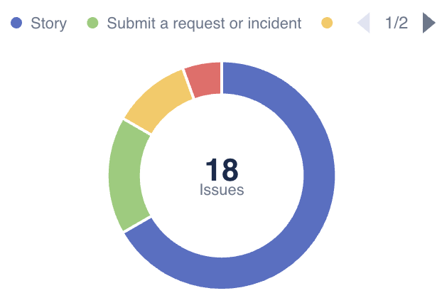 Donut chart with center label