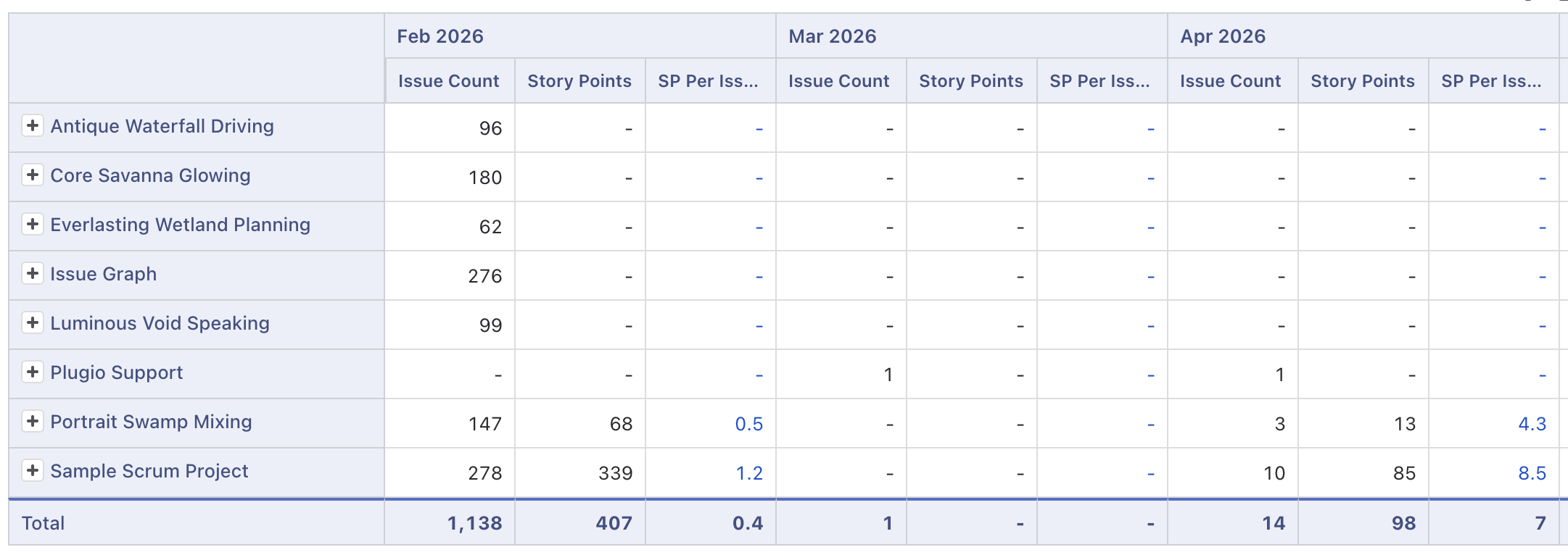 Pivot table with drill-down groups and totals
