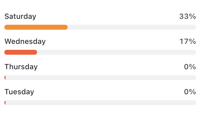 Progress bar widget with grouped rows