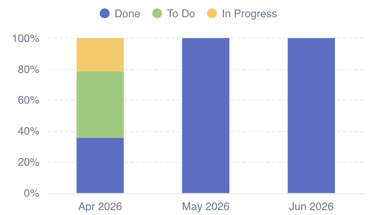 Stacked bar chart over time
