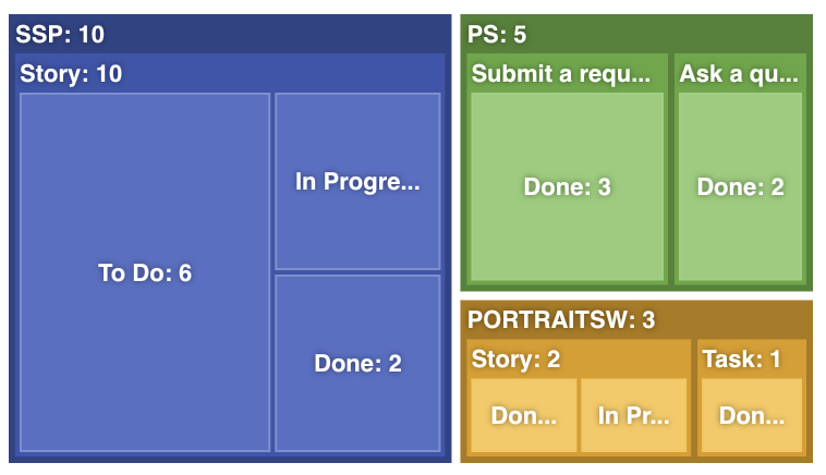 Treemap with heat coloring