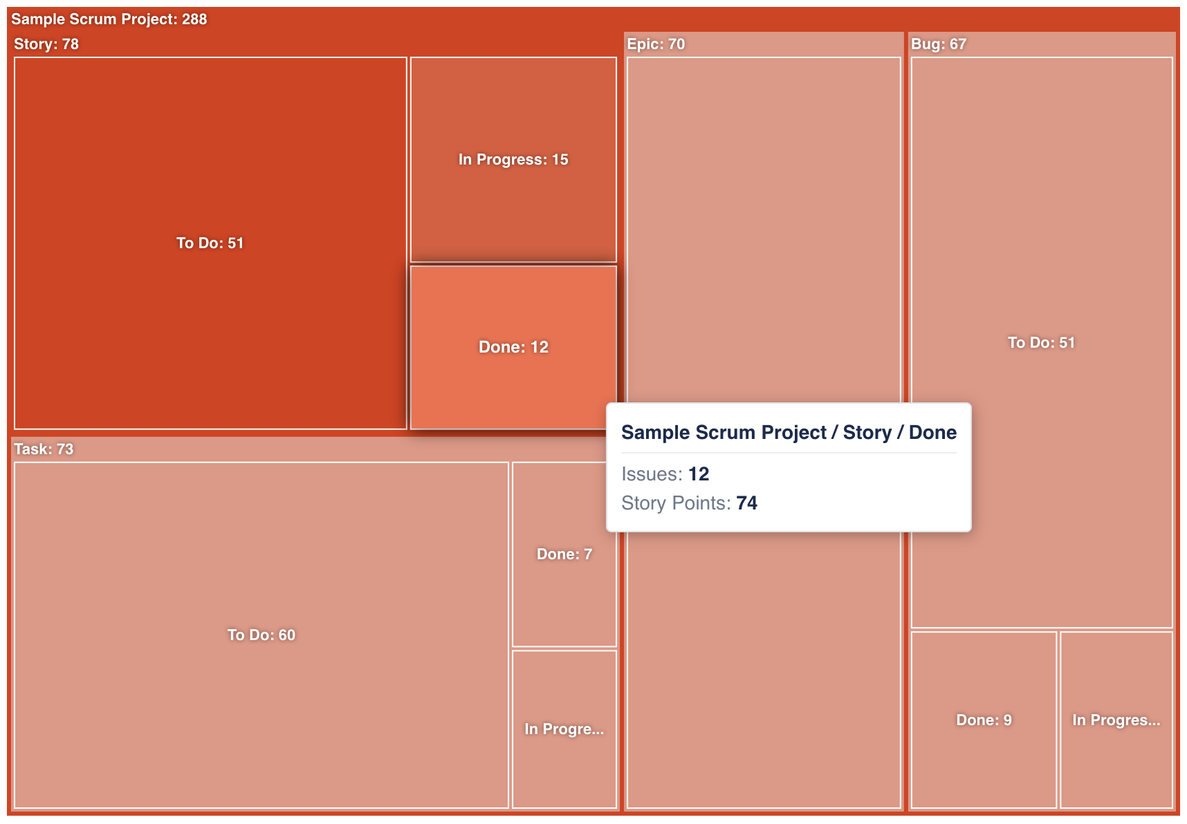 A treemap sized by issue count and coloured by average age, dark tiles marking old work