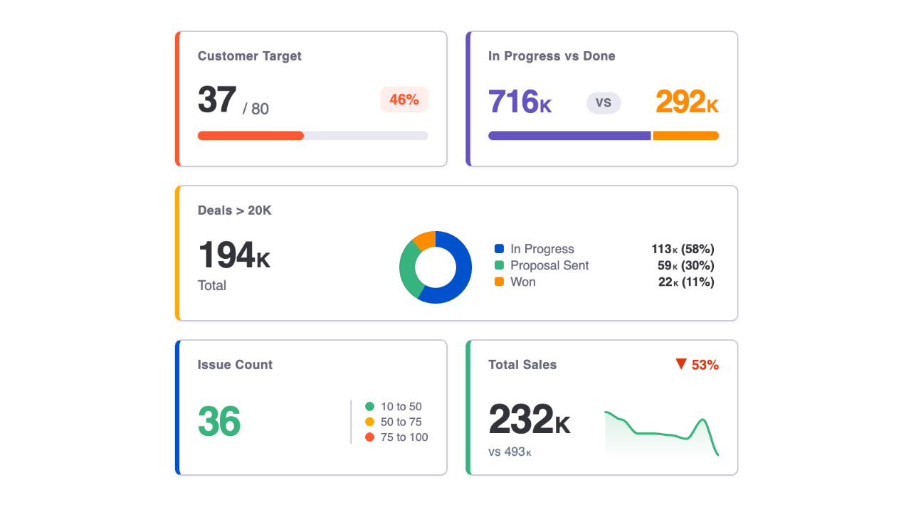 Metric Cards & KPI Dashboard for monday.com
