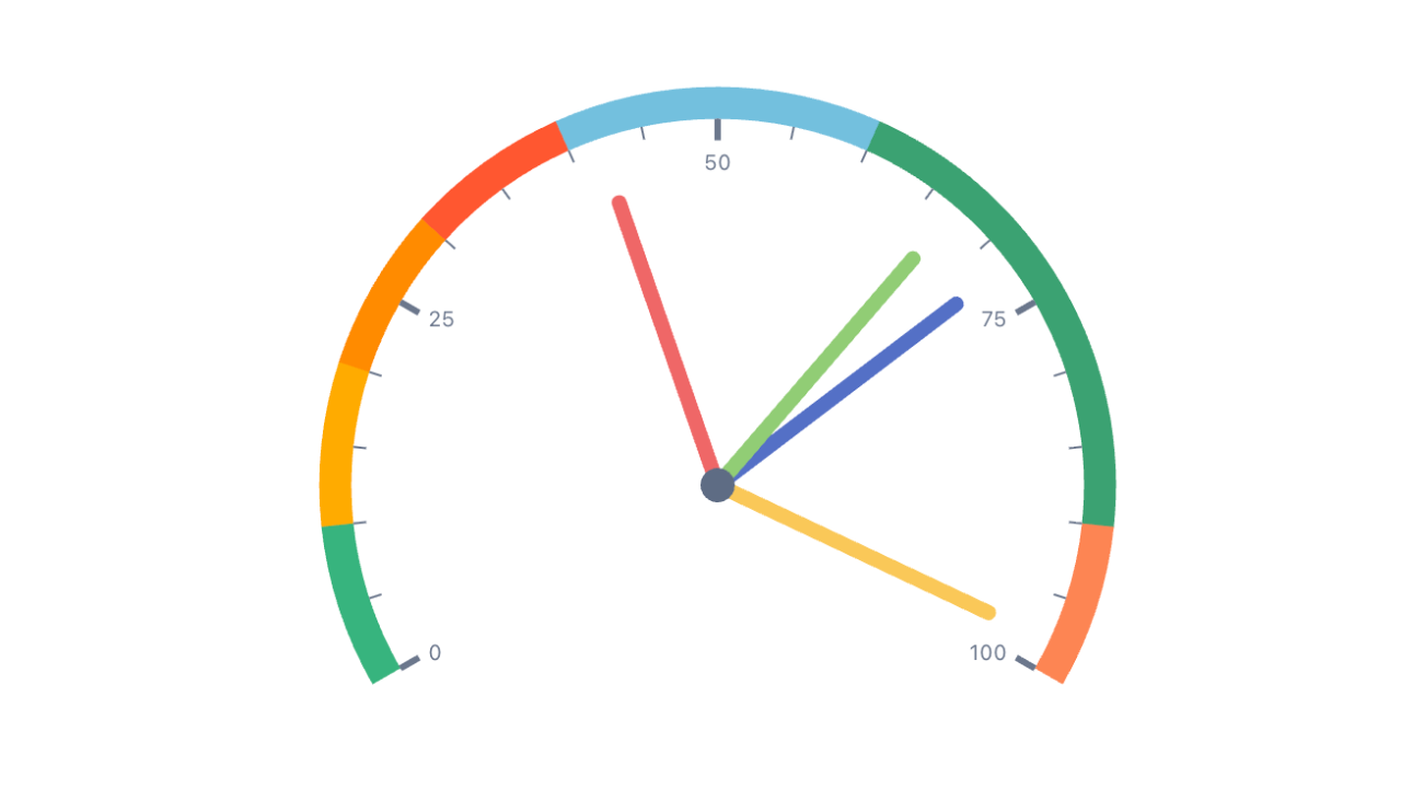 Gauge & KPI Widgets for monday.com