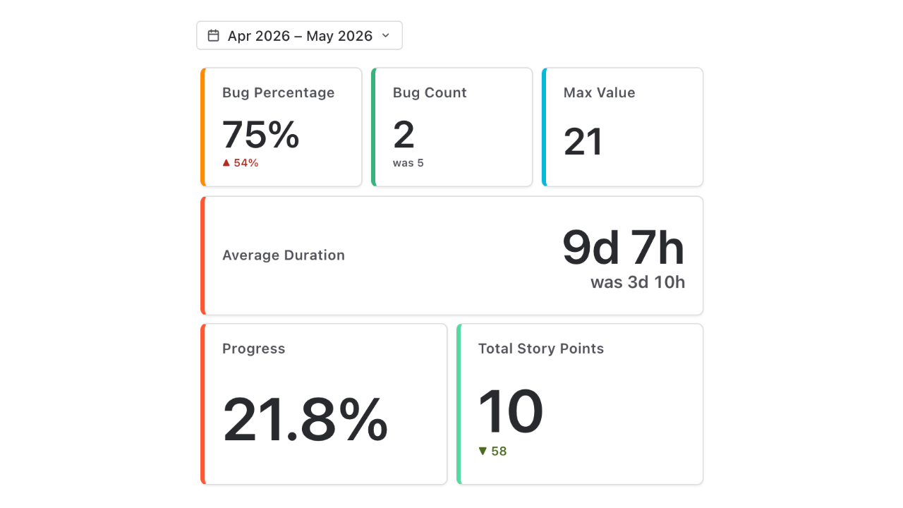 KPI Formula, Trend & Big Number Dashboard for Jira