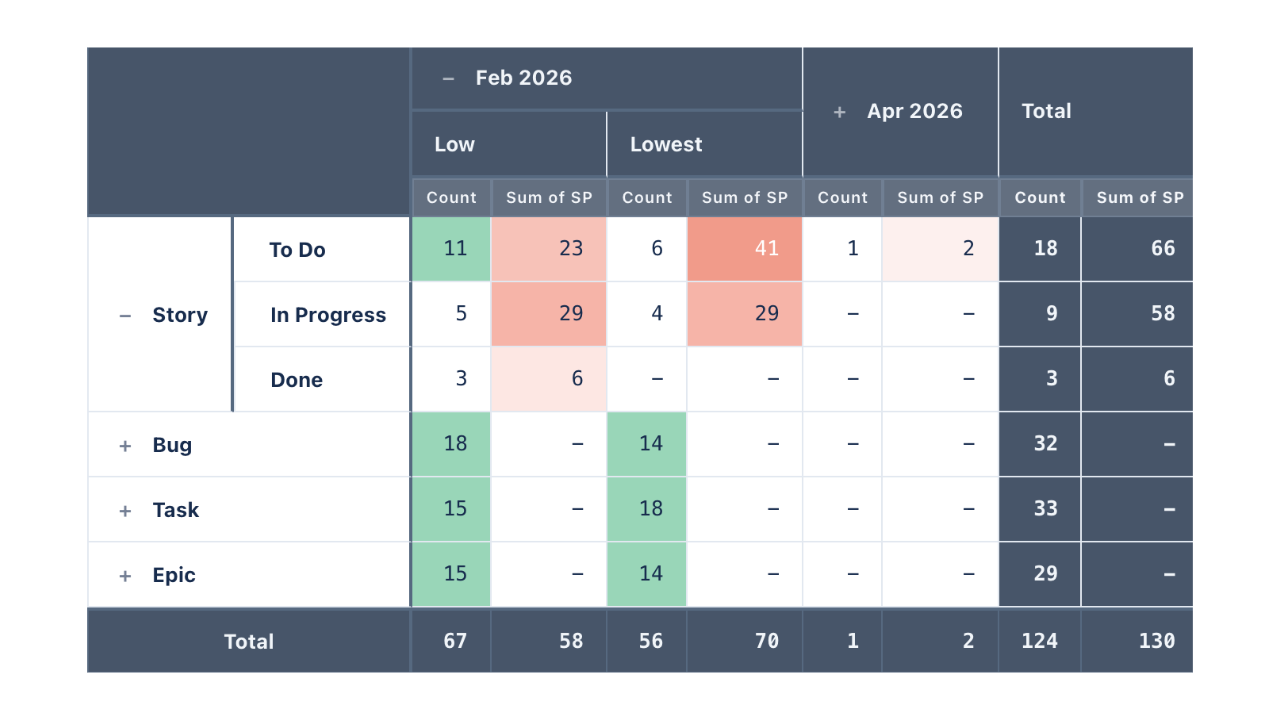 Multi-Dimensional Pivot Table for Jira